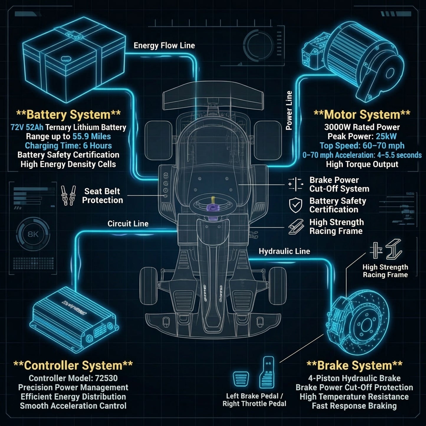 72V 3000W “Little Cyclone” Electric Racing Go-Kart, Peak 28kW, 52Ah Battery